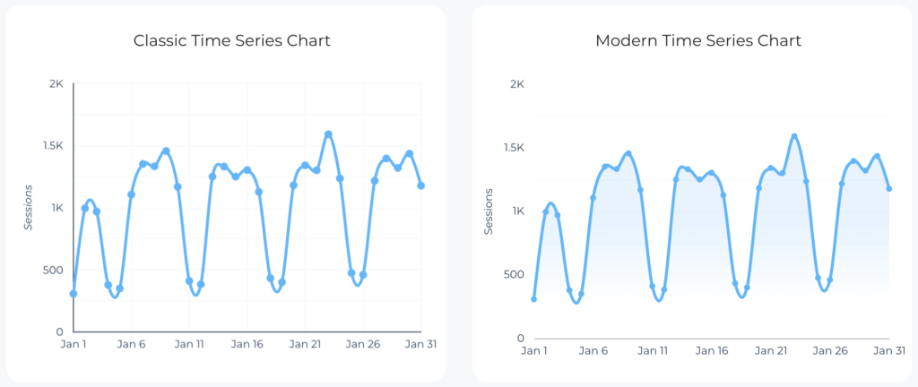 Modern Chart Looker Studio - Time Series Chart - Data Bloo